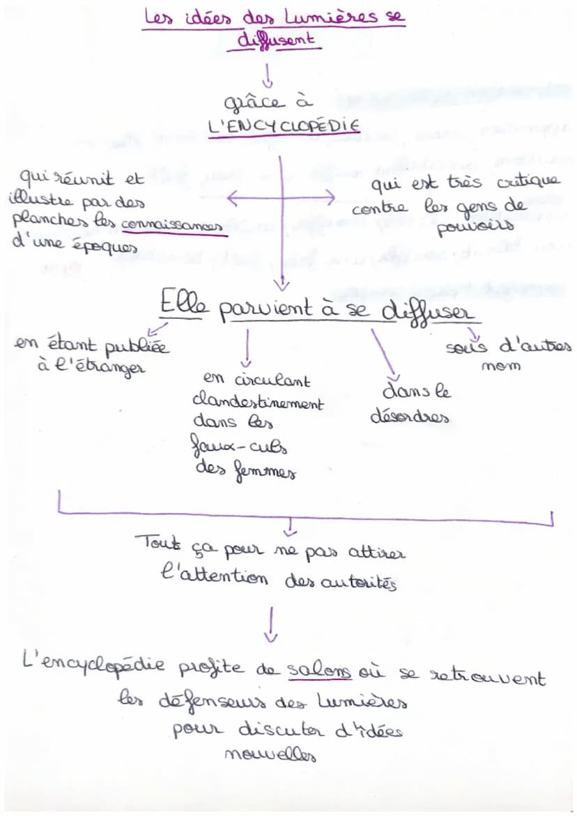 Au XVIIIe siècle
partout en Europe
✓
des philosophes
1
Diderot
1
Voltaire
affirment qu'il faut chercher à
expliquer par la RAISON
des savant