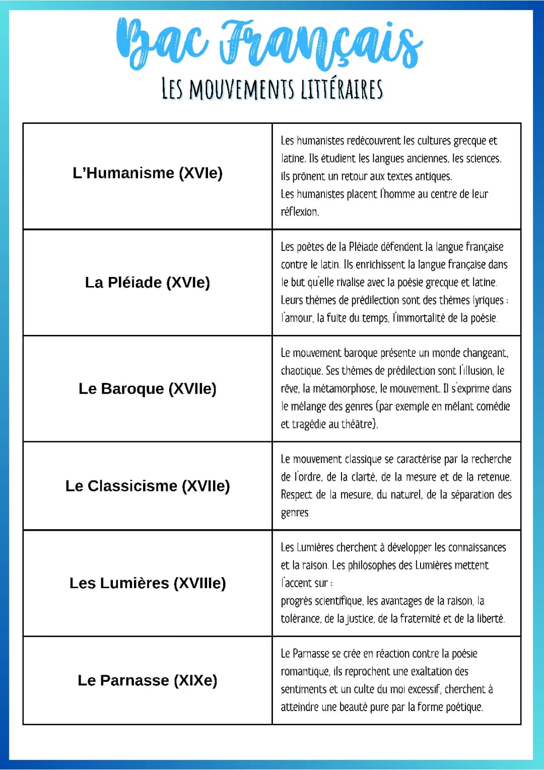 Mouvements littéraires PDF - Tous les courants du 16ème au 21ème siècle