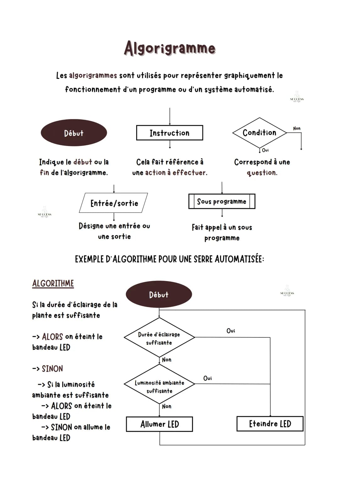 Algorigramme
Les algorigrammes sont utilisés pour représenter graphiquement le
fonctionnement d'un programme ou d'un système automatisé.
SUC