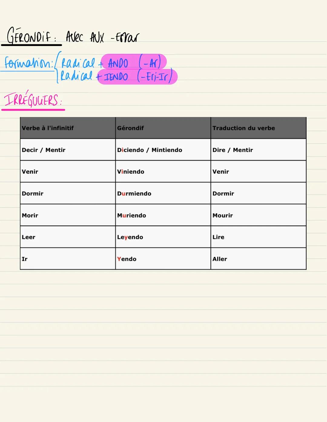 I. Composé: naber + p. passé
formation Vb (Ar) Radical + Ado
:
:
Vb (-Iri-Er): Radical + I do
Subjonchig Present:
Formation: / Vb (-Ar): a j