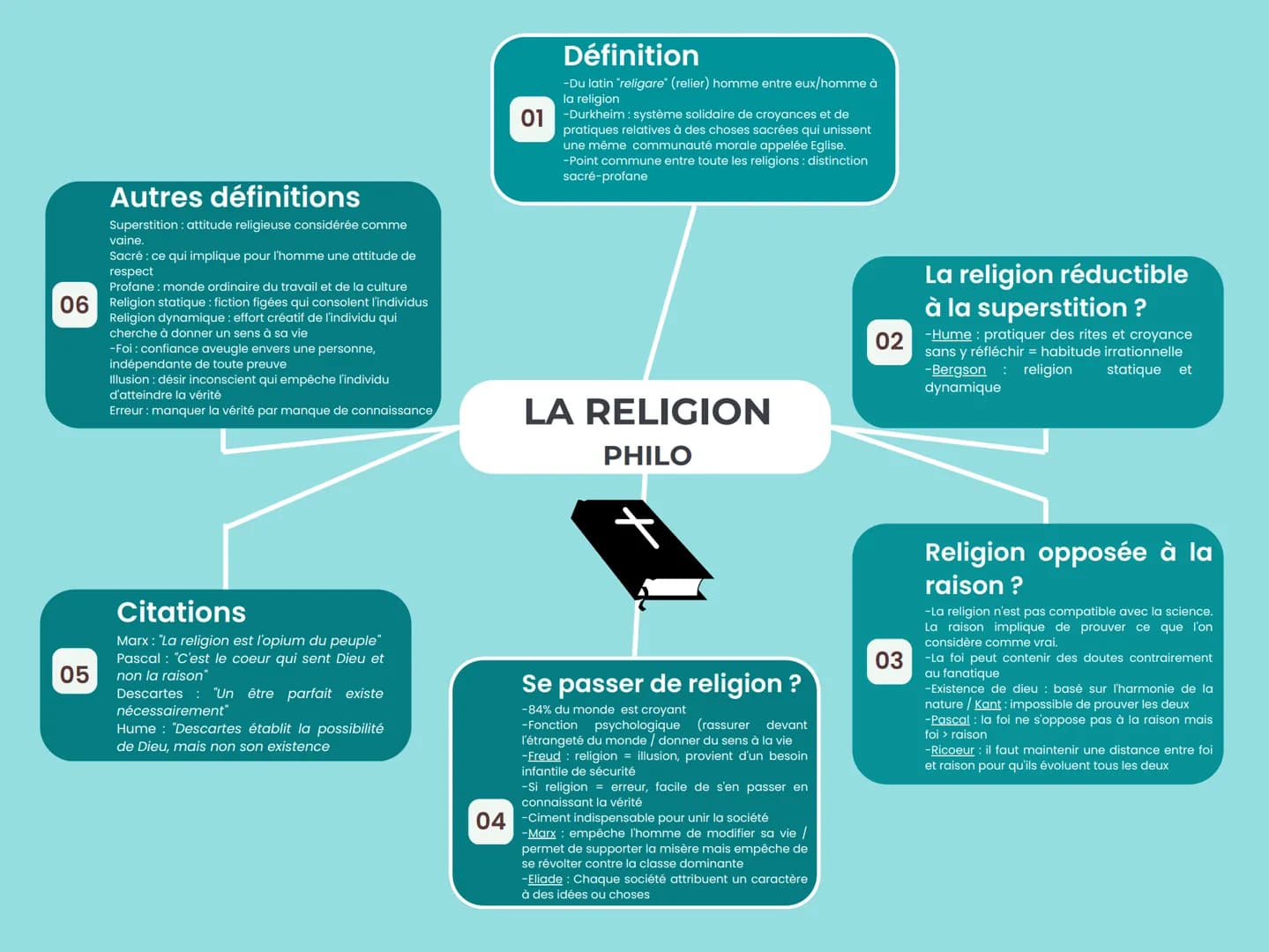 Autres définitions
Superstition: attitude religieuse considérée comme
vaine.
Sacré : ce qui implique pour l'homme une attitude de
respect
Pr