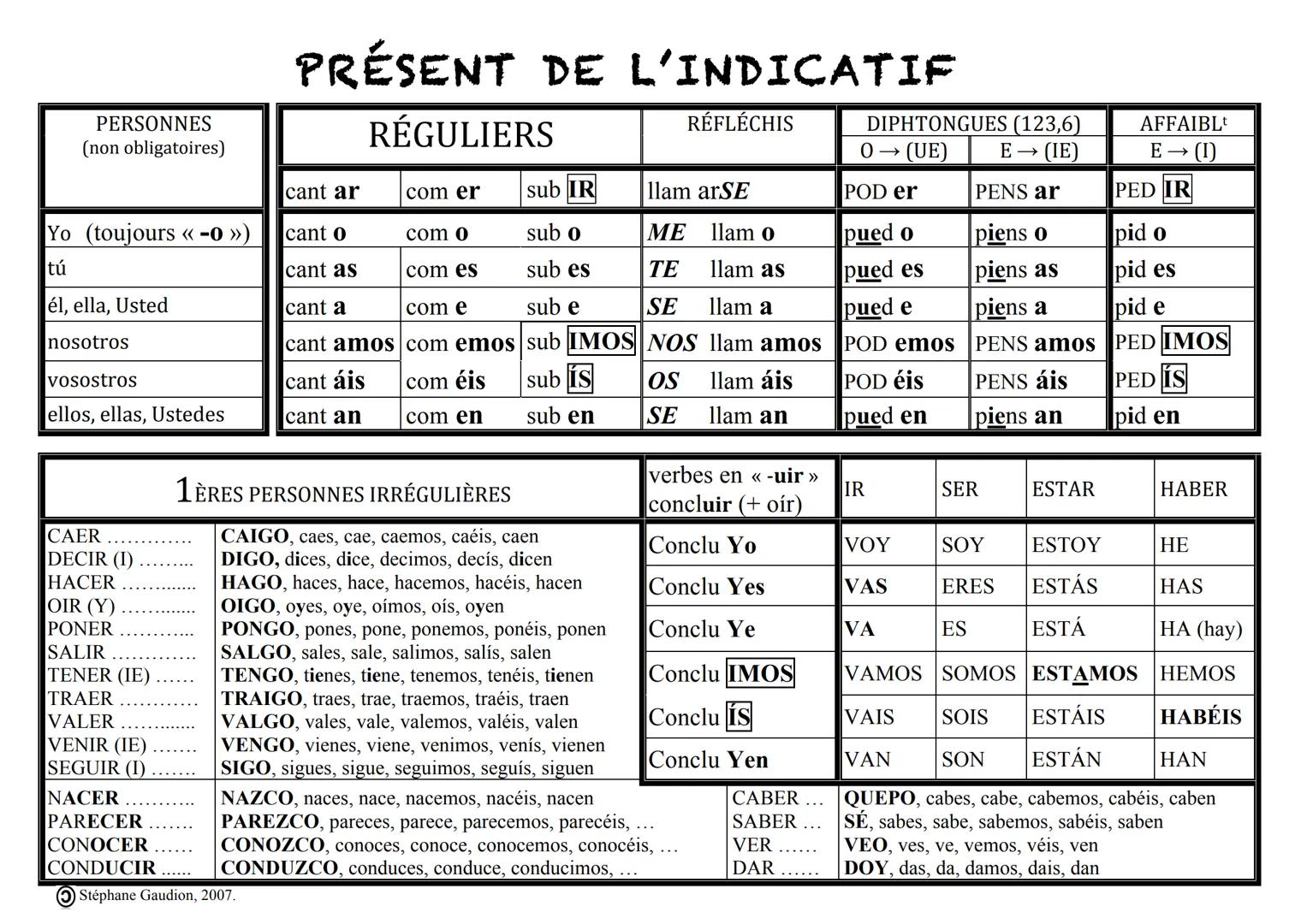 PERSONNES
(non obligatoires)
Yo (toujours «< -0 »)
tú
él, ella, Usted
nosotros
vosostros
ellos, ellas, Ustedes
CAER
DECIR (1)
HACER
OIR (Y)
