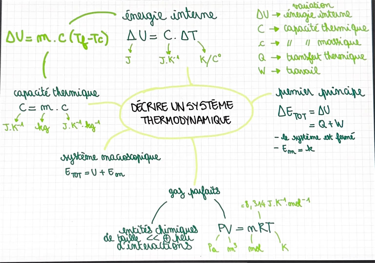 énergie interne
AV=m.c(tf-Tc) AU= C. AT
↓
f
J.K-4 K/C°
capacité thermique
C=m.c
6.
f
J.K-1 kg J.K^.kg
↓
J
DECRIRE UN SYSTÈME
THERMODYNAMIQUE