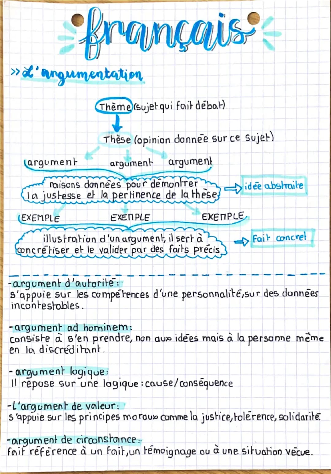français
» L'argumentation
(argument
Thème sujet qui fait débat).
Thèse (opinion donnée sur ce sujet)
argument argument
raisons données pour