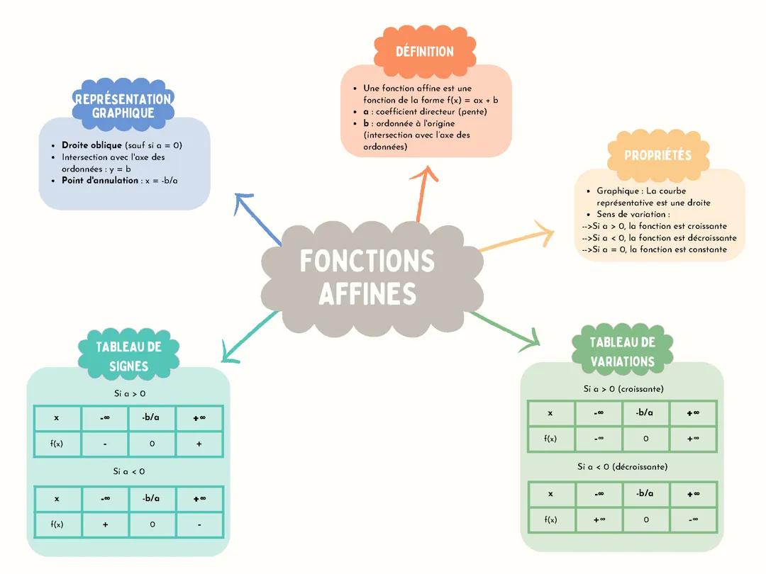 Fonctions affines