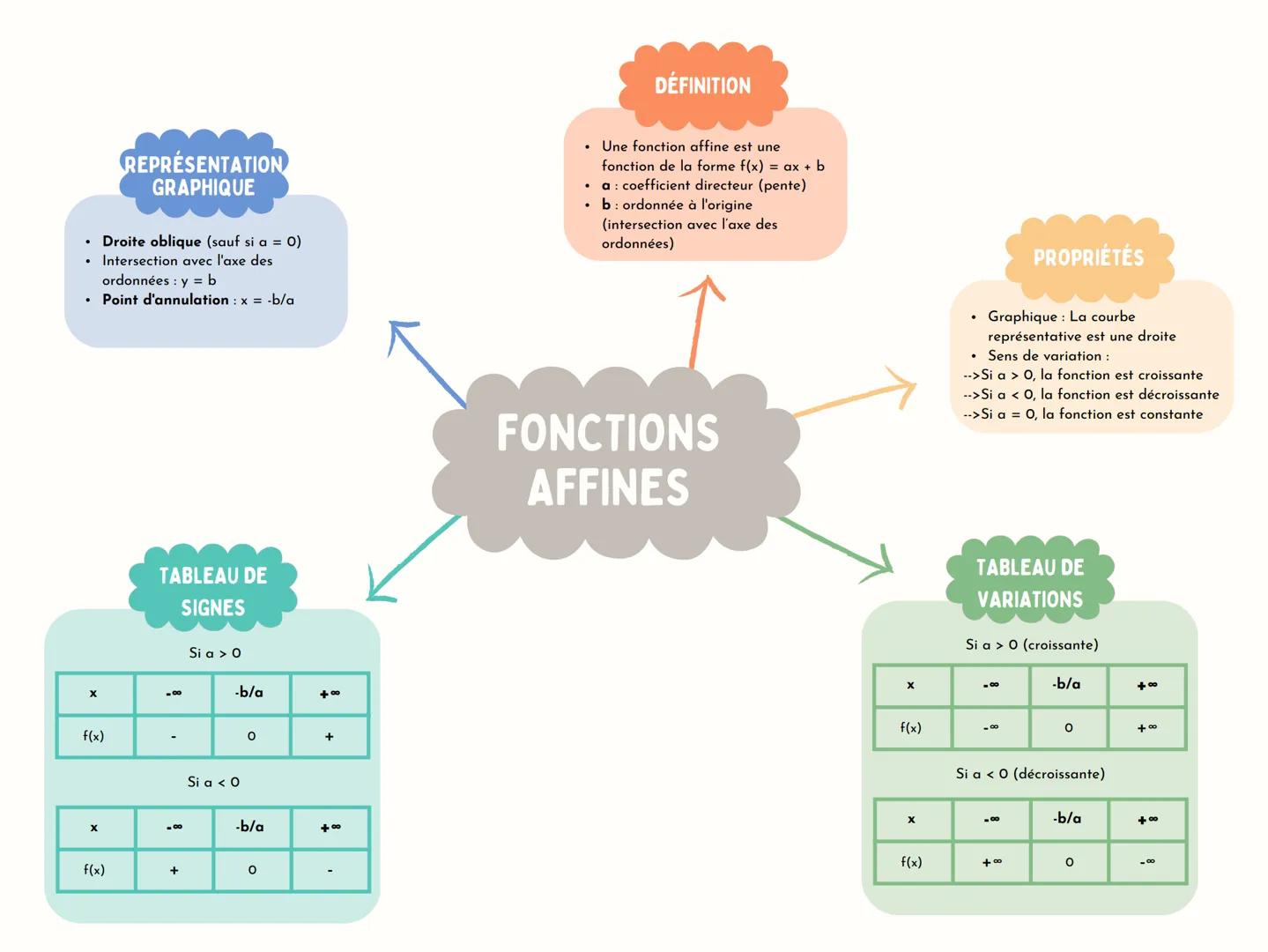 # DÉFINITION

- Une fonction affine est une
fonction de la forme $f(x) = ax + b$
- $a$: coefficient directeur (pente)
- $b$: ordonnée à l'or