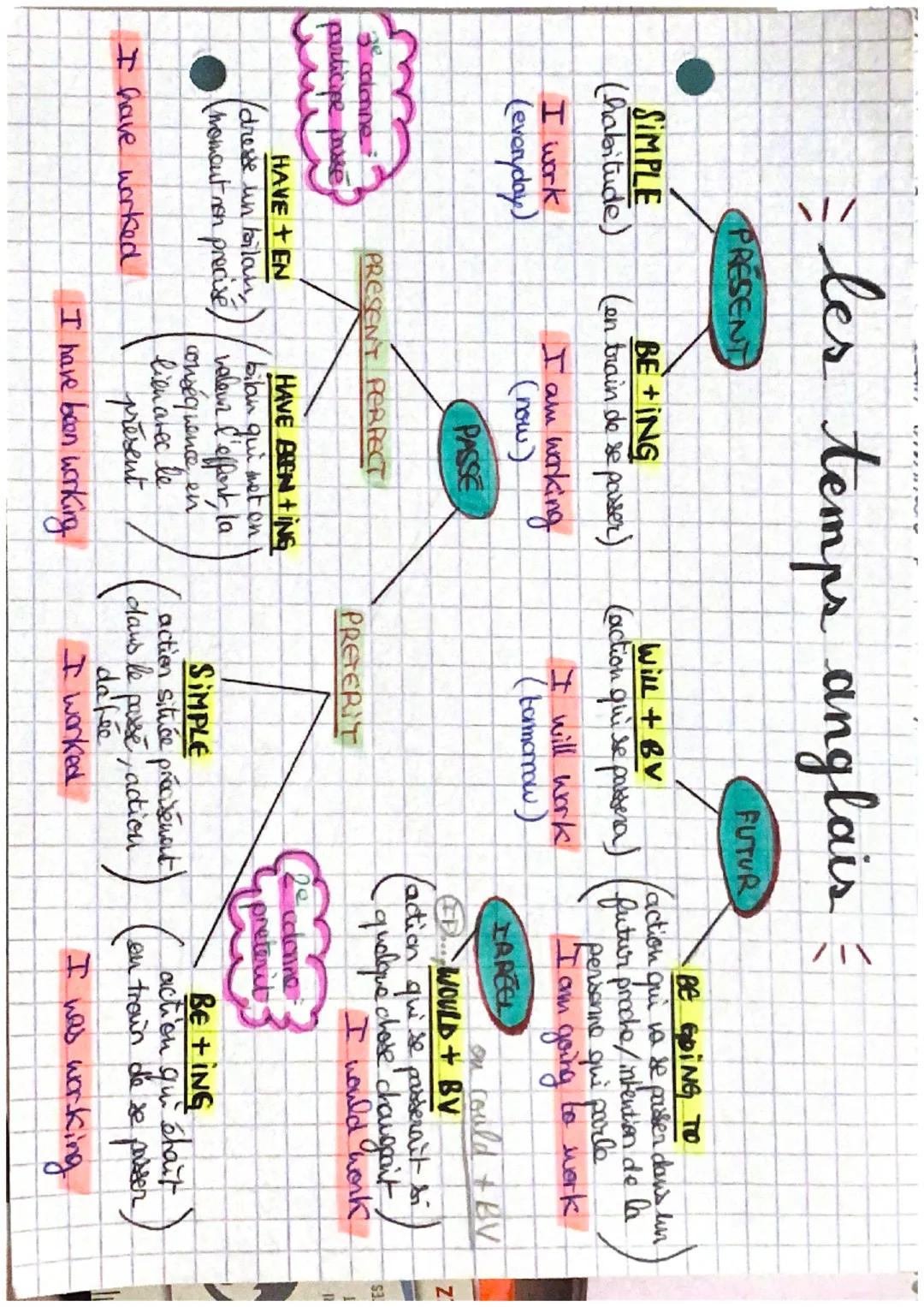 ⇒ les temps anglais
SIMPLE
PRESENT
(habitude)
I work
(everyday)
BE + ING
(en train de se passer)
I am working
(now)
Will + BV
(action qui se