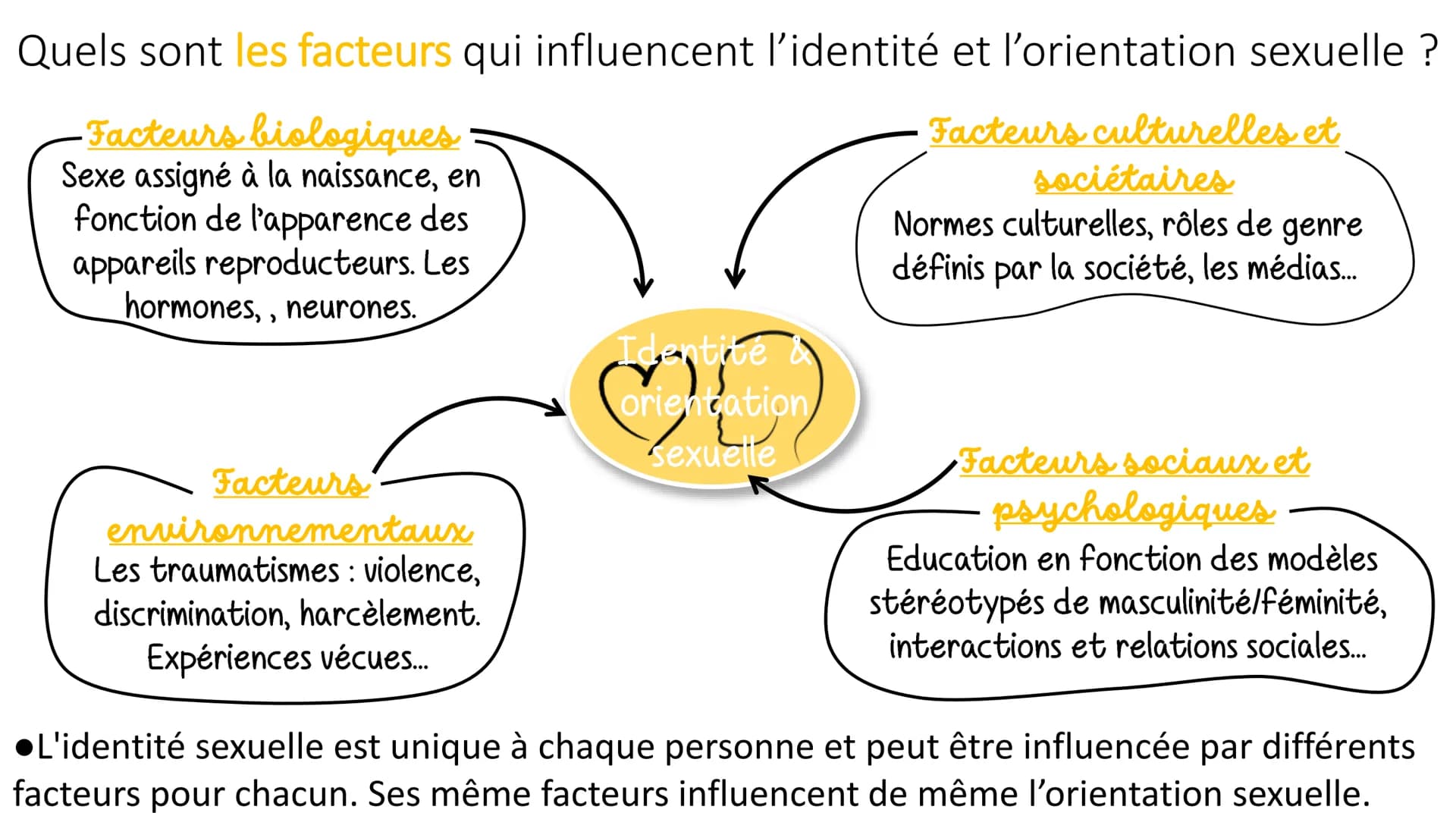 désirs
La sexualité humaine
Sexe
attirance
Emotions Sensations Identité sexuelle et orientation sexuelle, quelle différence ?
Le fait de se 