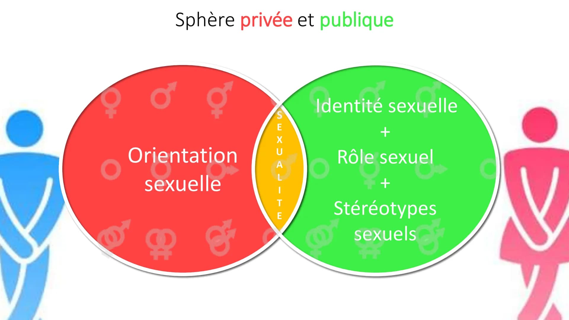 désirs
La sexualité humaine
Sexe
attirance
Emotions Sensations Identité sexuelle et orientation sexuelle, quelle différence ?
Le fait de se 