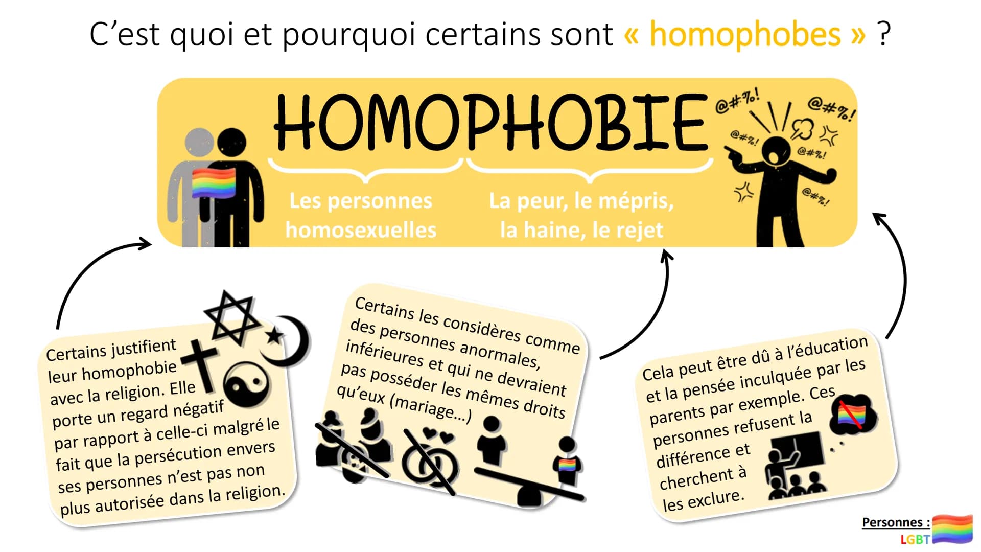 désirs
La sexualité humaine
Sexe
attirance
Emotions Sensations Identité sexuelle et orientation sexuelle, quelle différence ?
Le fait de se 