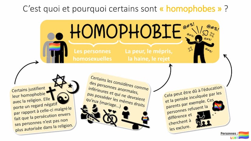 désirs
La sexualité humaine
Sexe
attirance
Emotions Sensations Identité sexuelle et orientation sexuelle, quelle différence ?
Le fait de se 