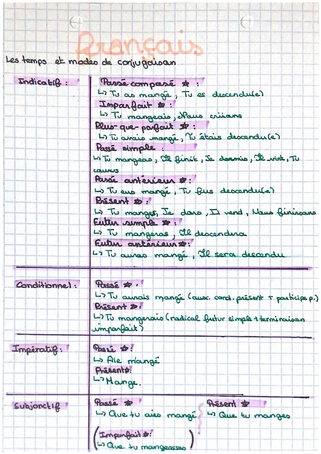 Les temps et modes de conjugaison 