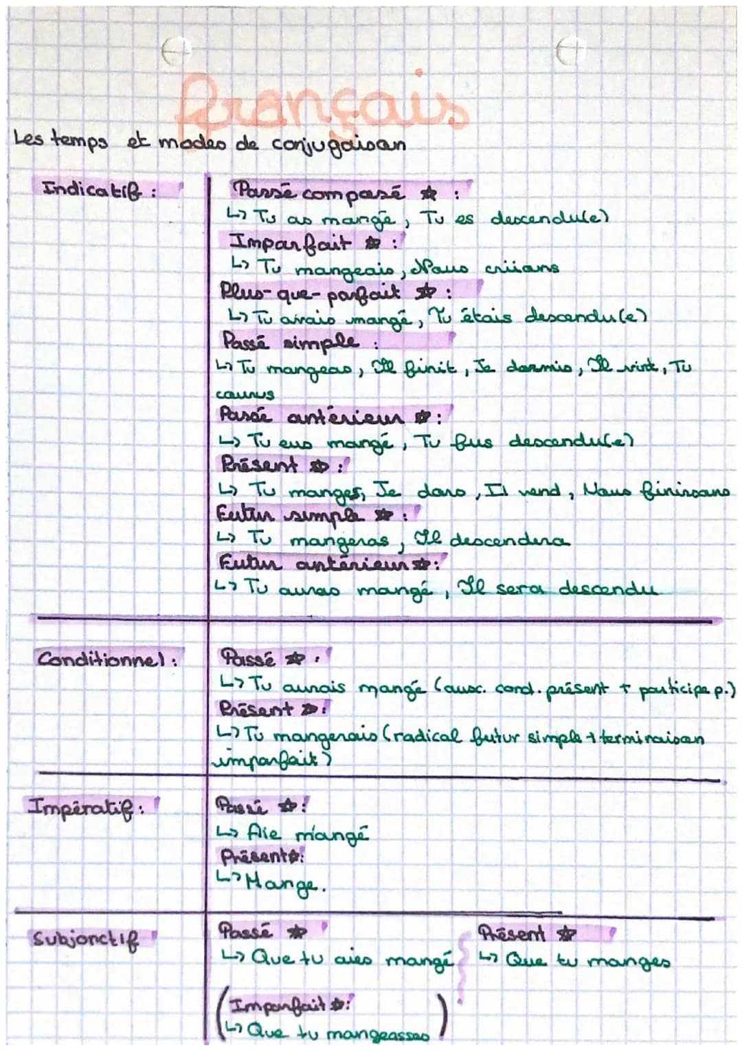 francais
Les temps et modes de conjugaisan
Indicatif
Conditionnel:
Imperatif:
Subjonctif
Passé comparé :
47 Tu as mange, Tu es descendule)
I