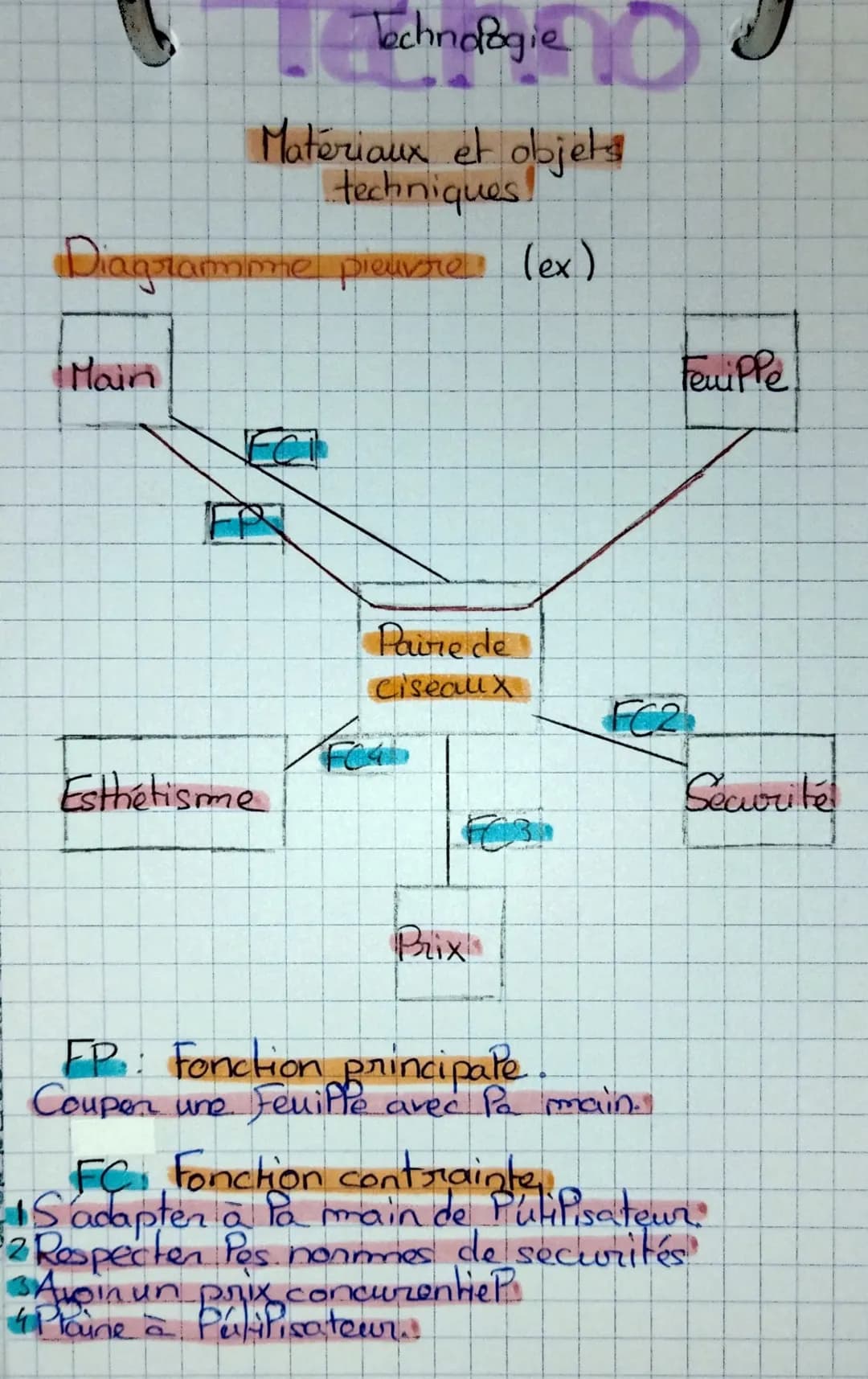 Technologie
Matériaux et objets
techniques!
Diagramme pieuvre (ex)
Main
Esthétisme
Paire de
Ciseaux
Fea
Prix
FeuiPPe
FC2
EP: Fonction princi