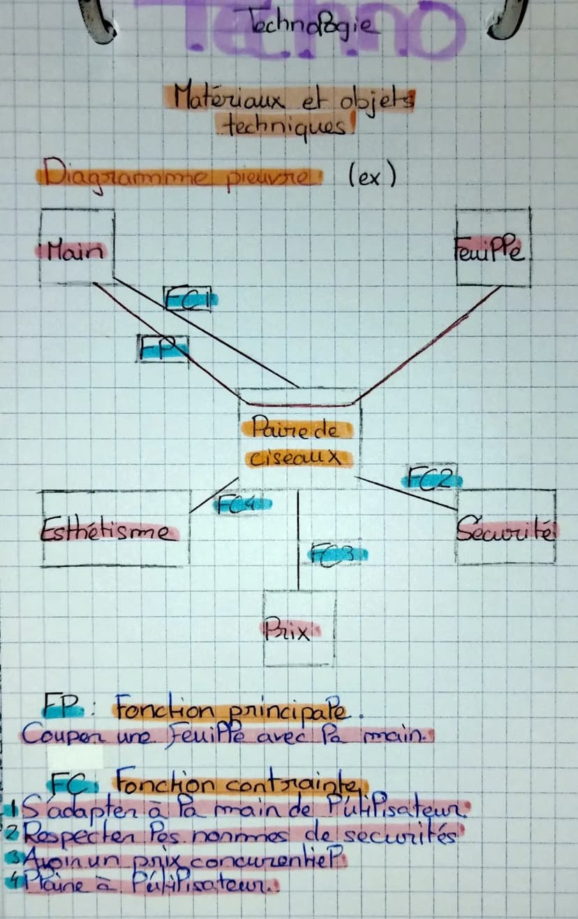 Technologie
Matériaux et objets
techniques!
Diagramme pieuvre (ex)
Main
Esthétisme
Paire de
Ciseaux
Fea
Prix
FeuiPPe
FC2
EP: Fonction princi