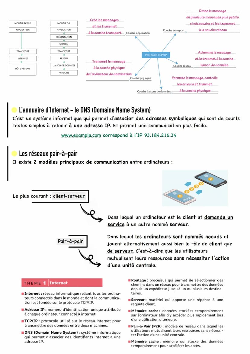 Les réseaux informatiques
Internet
C'est un réseau informatique mondial reposant sur une grande variété
d'infrastructures physiques (câbles,