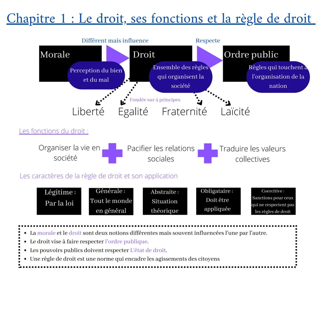 Chapitre 1 : Le droit, ses fonctions et la règle de droit
Morale
Différent mais influence
Perception du bien
et du mal
Liberté
Les fonctions