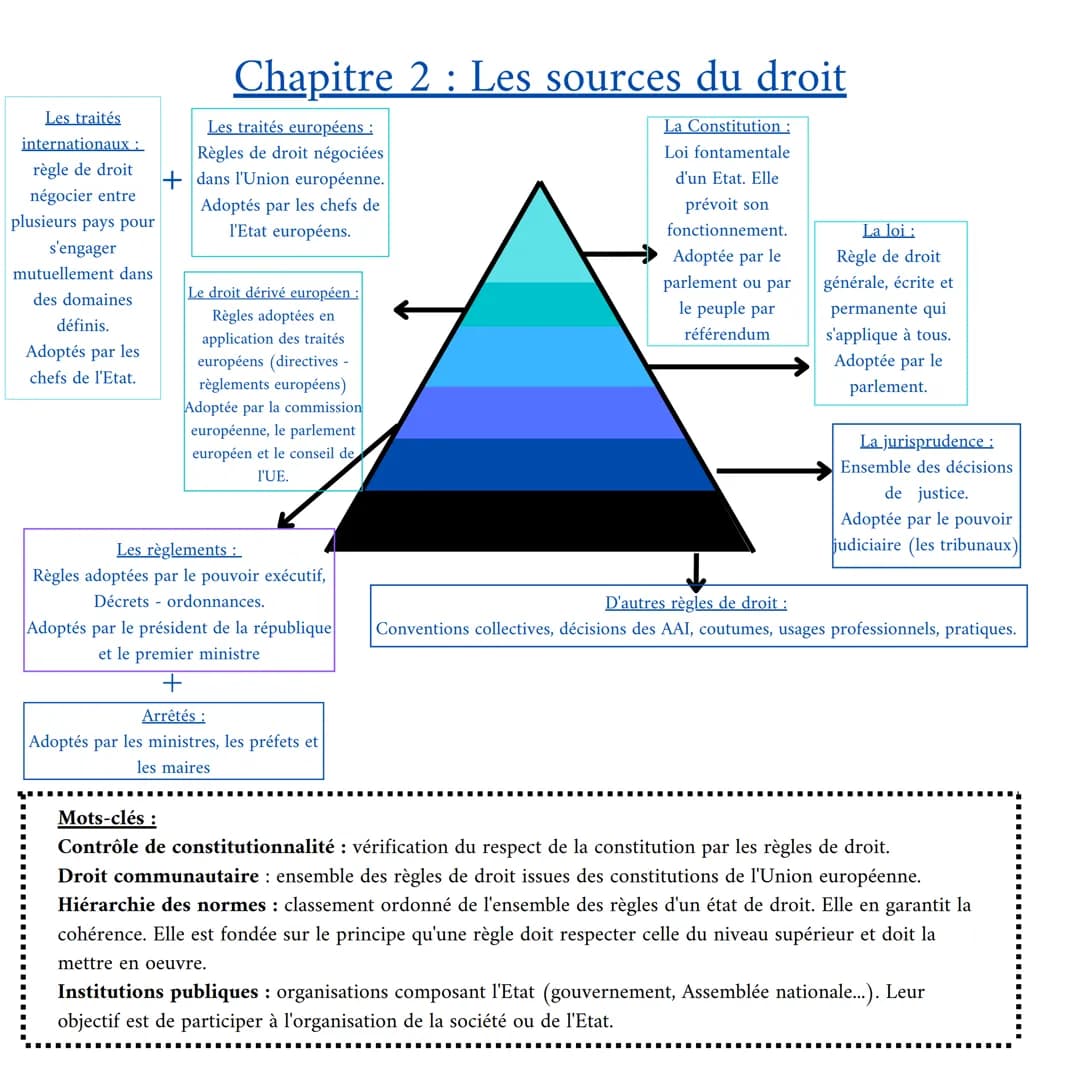 Chapitre 1 : Le droit, ses fonctions et la règle de droit
Morale
Différent mais influence
Perception du bien
et du mal
Liberté
Les fonctions