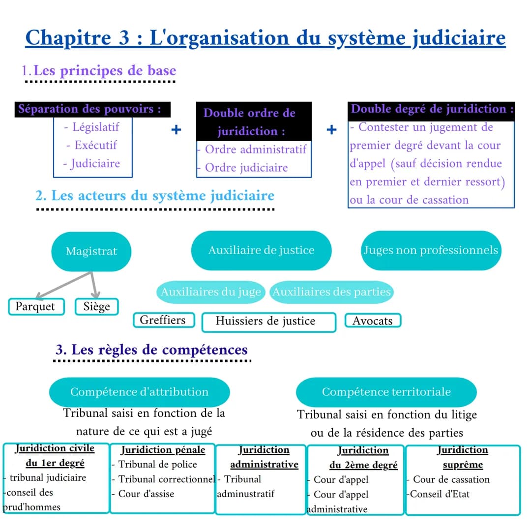 Chapitre 1 : Le droit, ses fonctions et la règle de droit
Morale
Différent mais influence
Perception du bien
et du mal
Liberté
Les fonctions