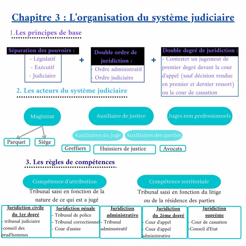 Chapitre 1 : Le droit, ses fonctions et la règle de droit
Morale
Différent mais influence
Perception du bien
et du mal
Liberté
Les fonctions