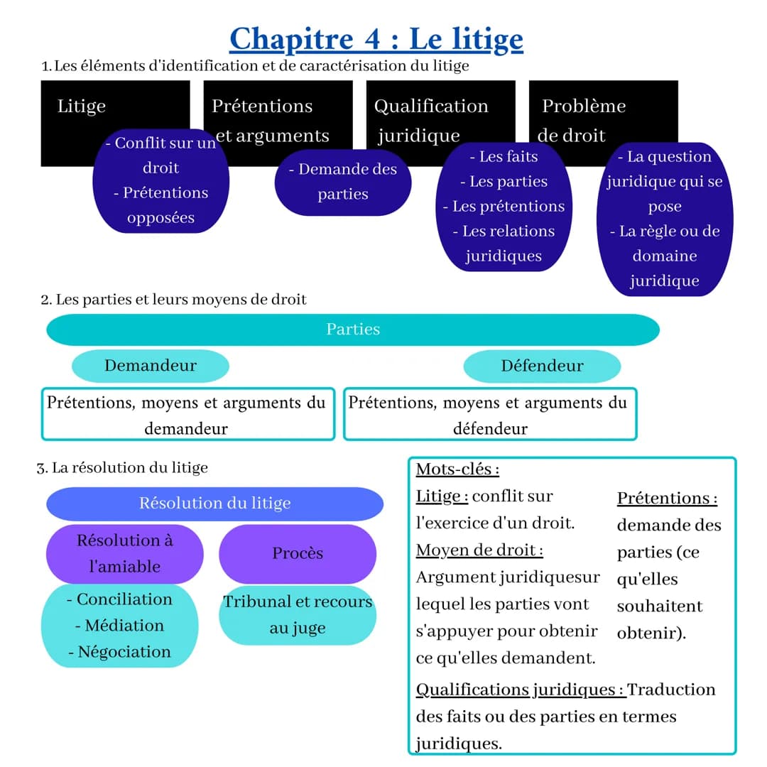 Chapitre 1 : Le droit, ses fonctions et la règle de droit
Morale
Différent mais influence
Perception du bien
et du mal
Liberté
Les fonctions