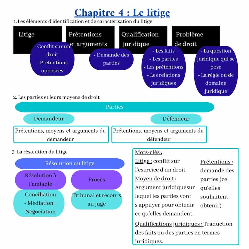 Chapitre 1 : Le droit, ses fonctions et la règle de droit
Morale
Différent mais influence
Perception du bien
et du mal
Liberté
Les fonctions