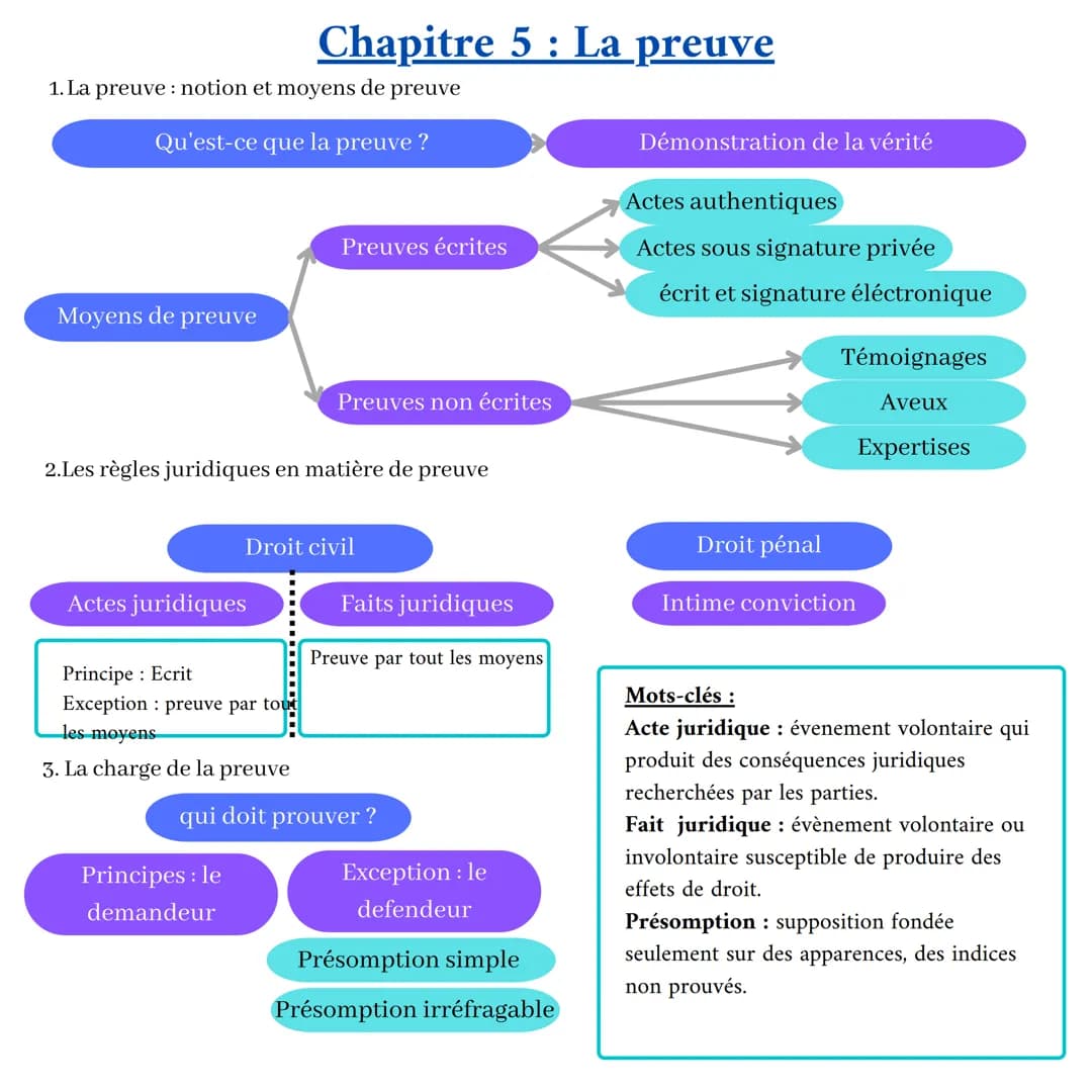 Chapitre 1 : Le droit, ses fonctions et la règle de droit
Morale
Différent mais influence
Perception du bien
et du mal
Liberté
Les fonctions