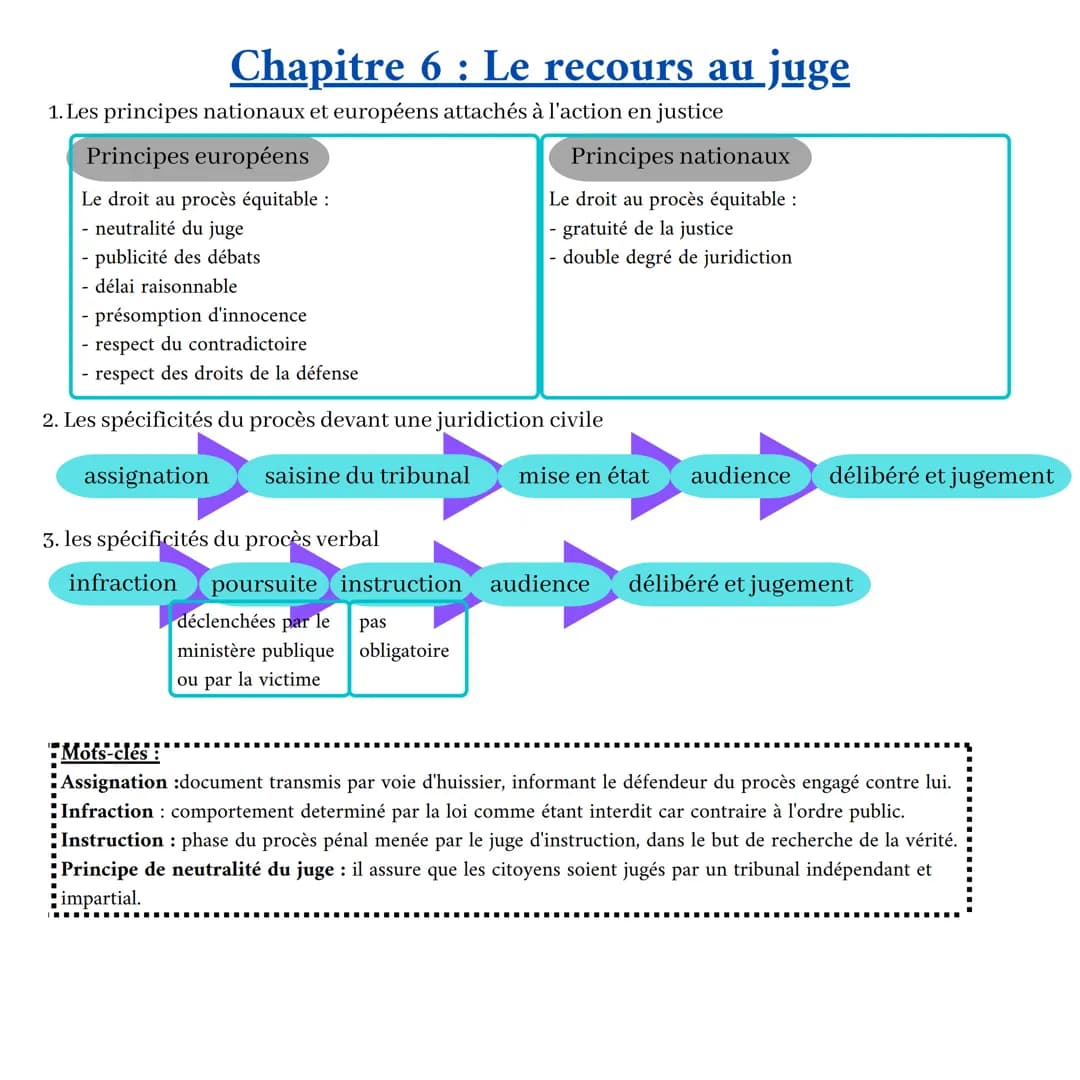 Chapitre 1 : Le droit, ses fonctions et la règle de droit
Morale
Différent mais influence
Perception du bien
et du mal
Liberté
Les fonctions