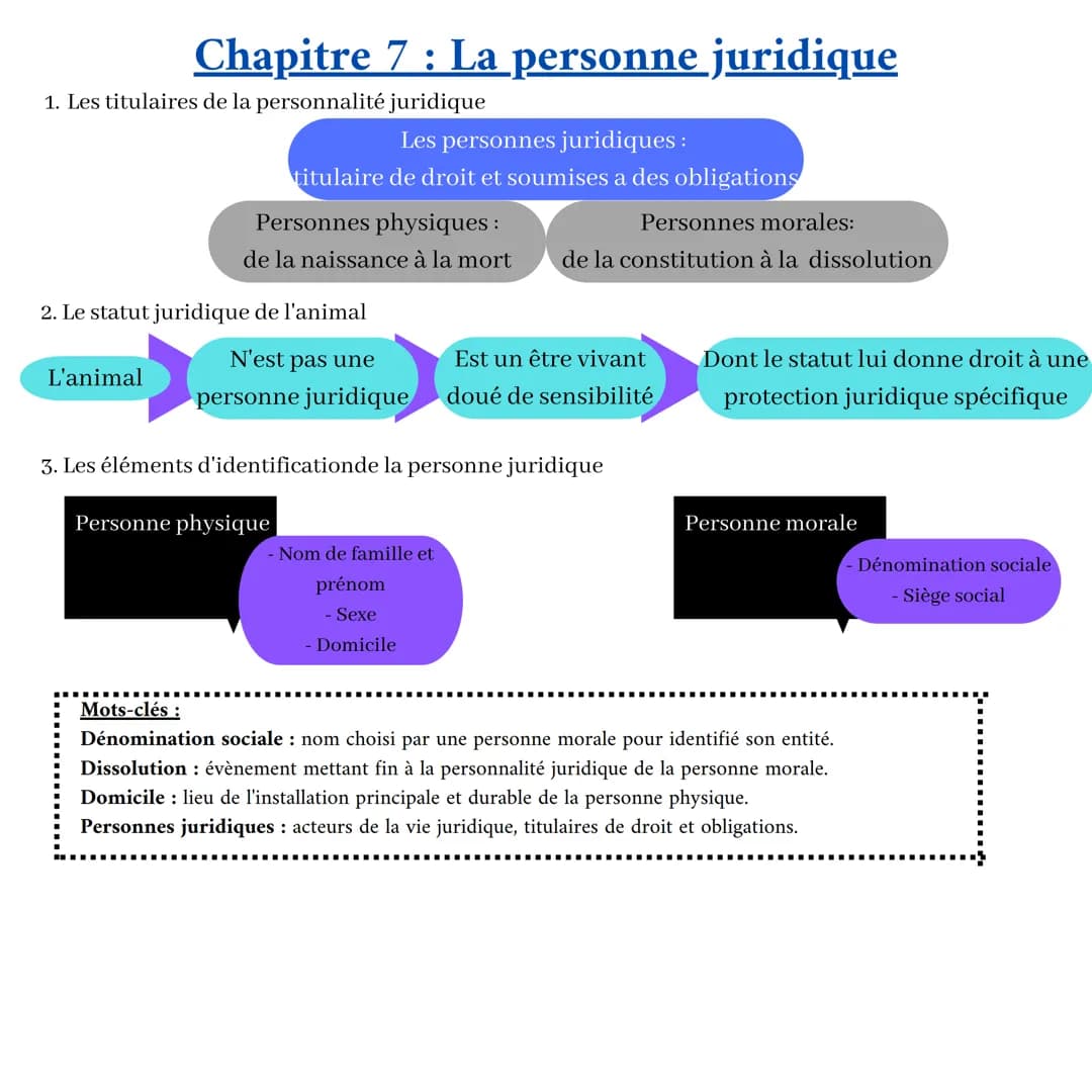 Chapitre 1 : Le droit, ses fonctions et la règle de droit
Morale
Différent mais influence
Perception du bien
et du mal
Liberté
Les fonctions