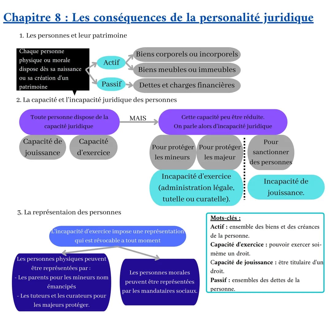 Chapitre 1 : Le droit, ses fonctions et la règle de droit
Morale
Différent mais influence
Perception du bien
et du mal
Liberté
Les fonctions