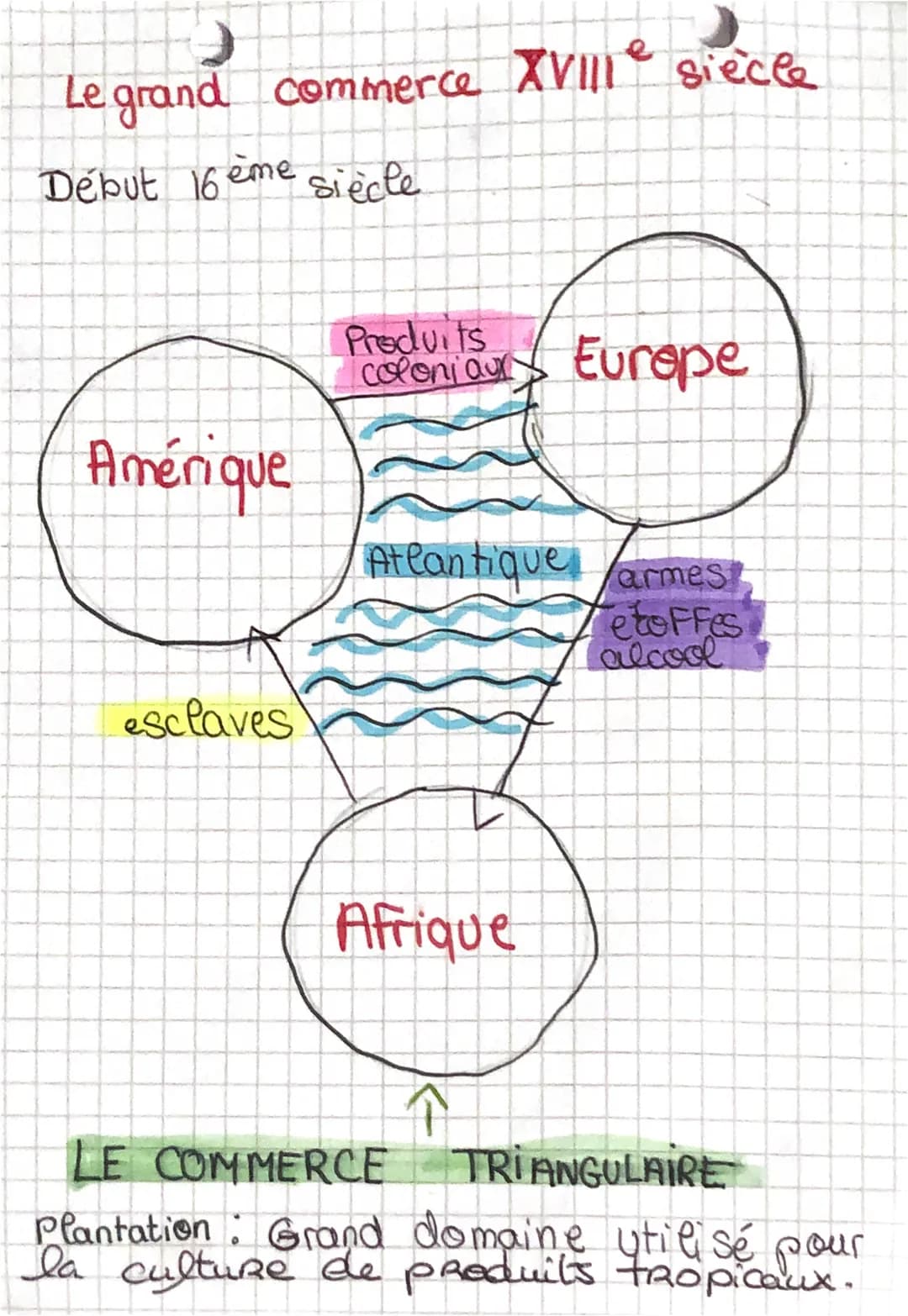 Le grand commerce XVIIIe siècle
Début 16 ème siècle
Amérique
esclaves
Produits
coloniaux Europe
Atlantique armes!
etoffes
alcool
Afrique
个
L