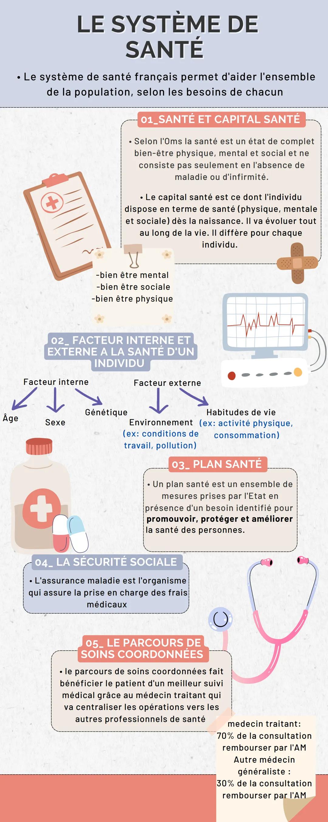 ●
Le système de santé français permet d'aider l'ensemble
de la population, selon les besoins de chacun
Âge
+
LE SYSTÈME DE
SANTÉ
Facteur int