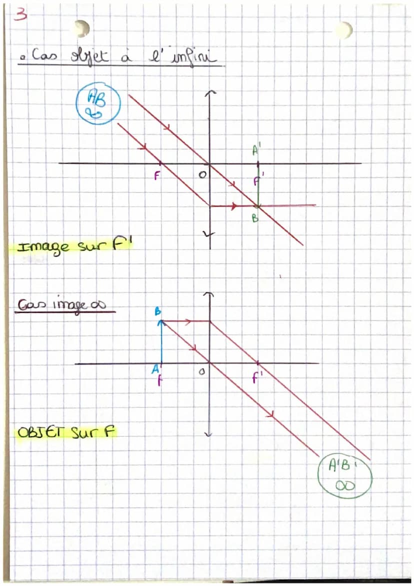 optique
olentille convergento (cas nammal)
B
F
F: point focale objet
・point focale image
F'
OF = f = DISTANCE focale objet
OF = g₁ = DISTANC