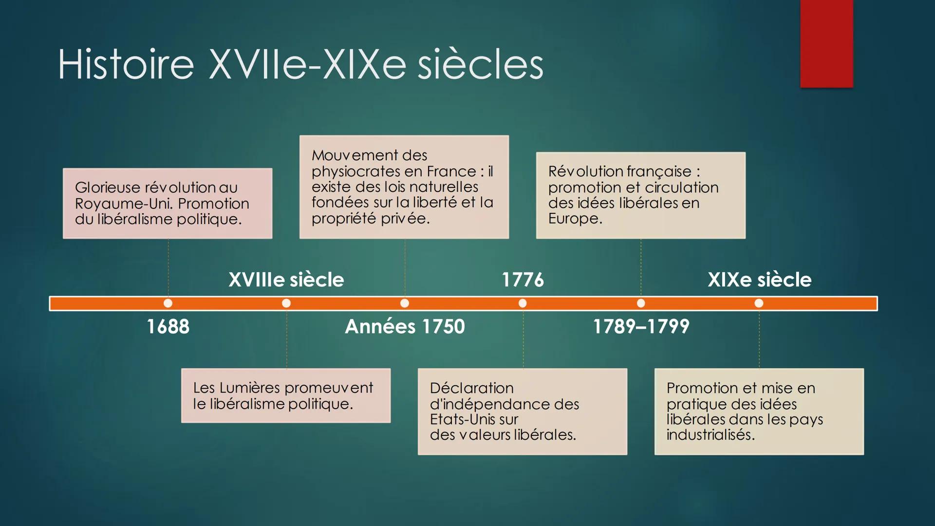 Le Libéralisme Principales idées
Pensée fondée sur le
respect de l'individu.
L'humain est un individu
rationnel. Ses choix
s'opèrent ainsi s