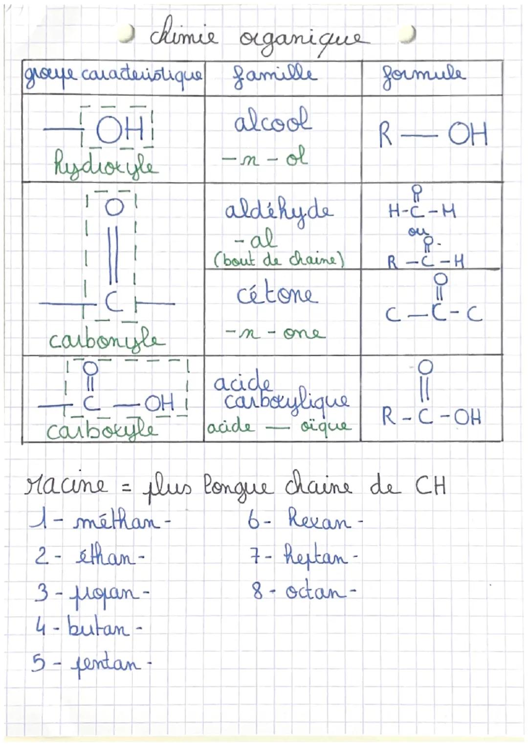 I chimie
groue caracteristique famille
alcool
-n-ol
—
OHI
Risdiokyle
TOT
с
carbonyle
LO
+C
-OH!
carboxyle
-
organique
aldéhyde
-al
(bout de 