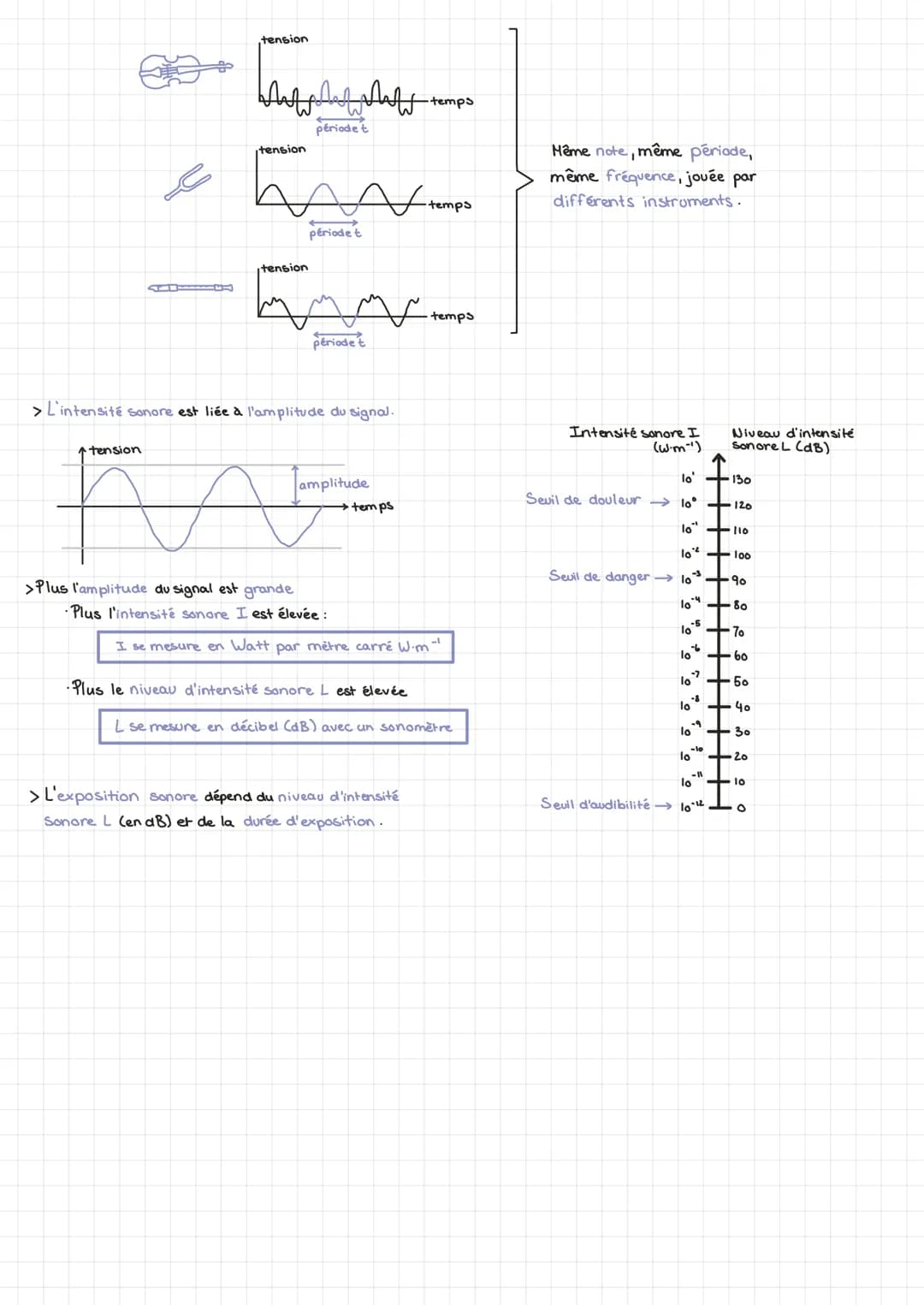 LES ONDES SONORES
EMISSION ET PROPAGATION D'UN SIGNAL SONORE
>Un signal sonore est produit par la vibration d'un objet.
Une caisse de résonn