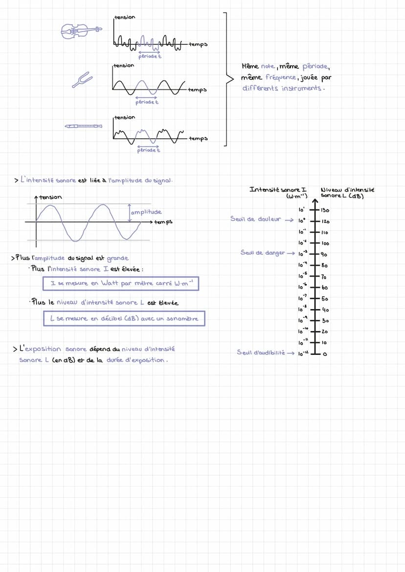 LES ONDES SONORES
EMISSION ET PROPAGATION D'UN SIGNAL SONORE
>Un signal sonore est produit par la vibration d'un objet.
Une caisse de résonn