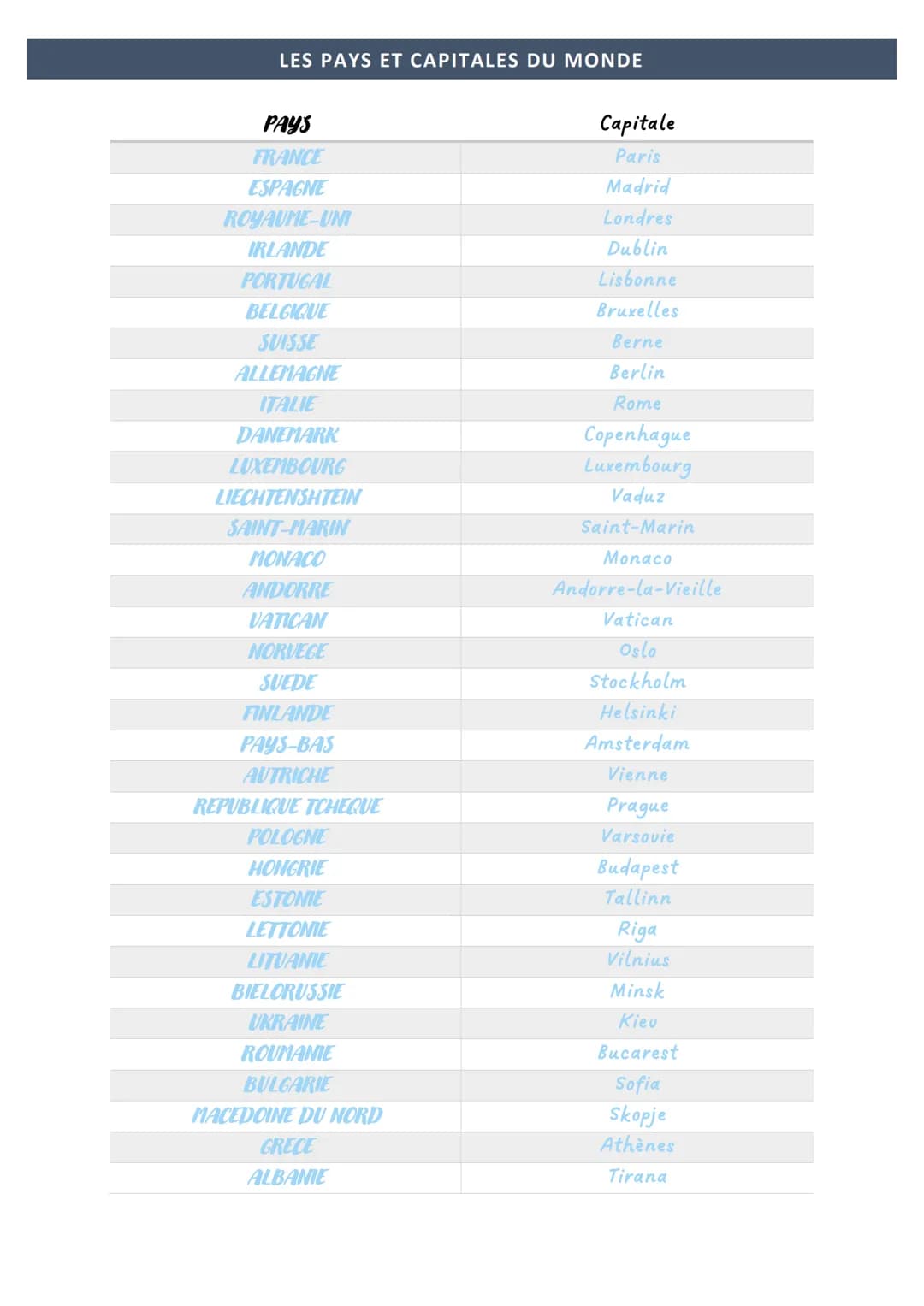 LES PAYS ET CAPITALES DU MONDE
PAYS
FRANCE
ESPAGNE
ROYAUME-UNI
IRLANDE
PORTUGAL
BELGIQUE
SUISSE
ALLEMAGNE
ITALIE
DANEMARK
LUXEMBOURG
LIECHTE