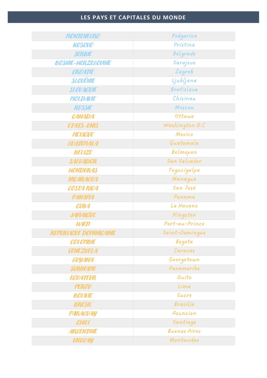 LES PAYS ET CAPITALES DU MONDE
PAYS
FRANCE
ESPAGNE
ROYAUME-UNI
IRLANDE
PORTUGAL
BELGIQUE
SUISSE
ALLEMAGNE
ITALIE
DANEMARK
LUXEMBOURG
LIECHTE