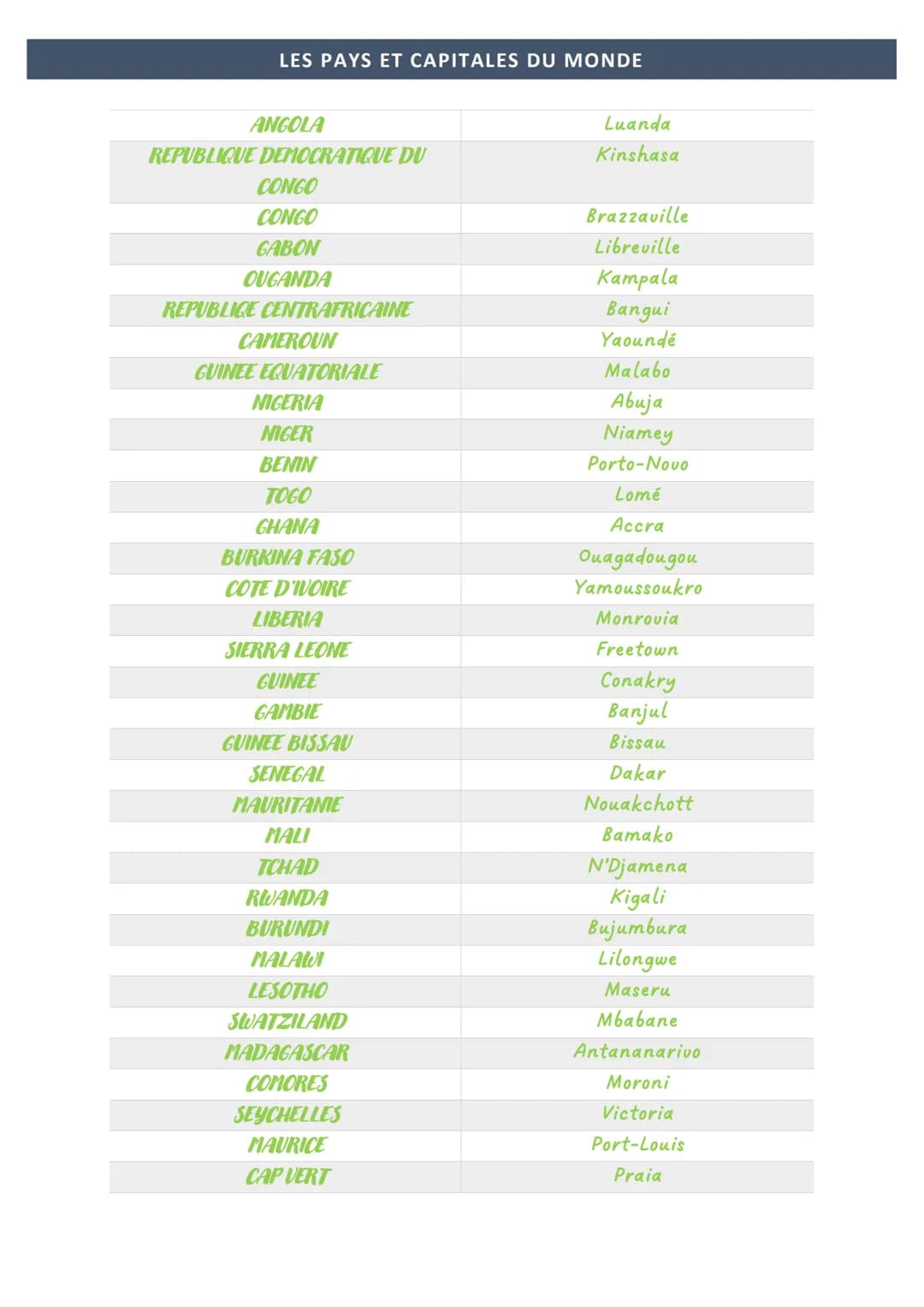 LES PAYS ET CAPITALES DU MONDE
PAYS
FRANCE
ESPAGNE
ROYAUME-UNI
IRLANDE
PORTUGAL
BELGIQUE
SUISSE
ALLEMAGNE
ITALIE
DANEMARK
LUXEMBOURG
LIECHTE
