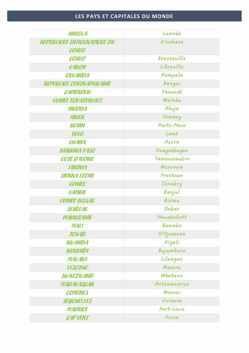 LES PAYS ET CAPITALES DU MONDE
PAYS
FRANCE
ESPAGNE
ROYAUME-UNI
IRLANDE
PORTUGAL
BELGIQUE
SUISSE
ALLEMAGNE
ITALIE
DANEMARK
LUXEMBOURG
LIECHTE