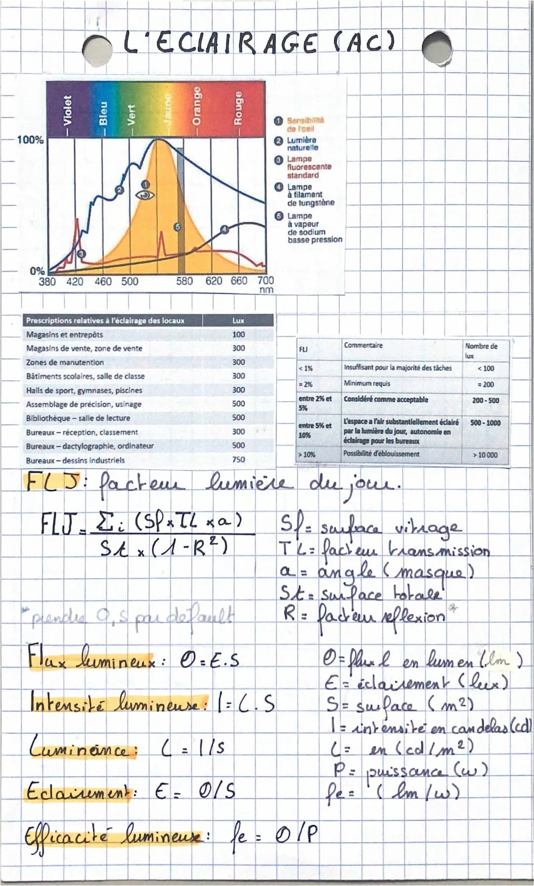 L’éclairage ( STI2D: Architecture et construction)