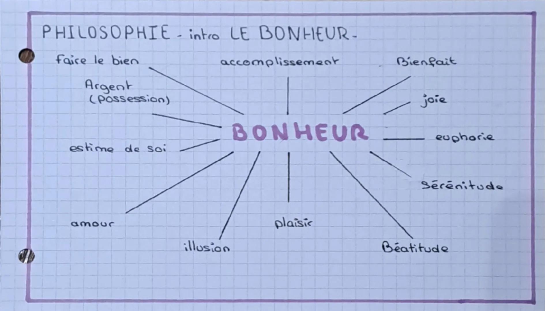 PHILOSOPHIE- intro LE BONHEUR-
faire le bien
accomplissement
Bienfait
Argent
(Possession).
estime de soi
BONHEUR
joie
amour
illusion
plaisic