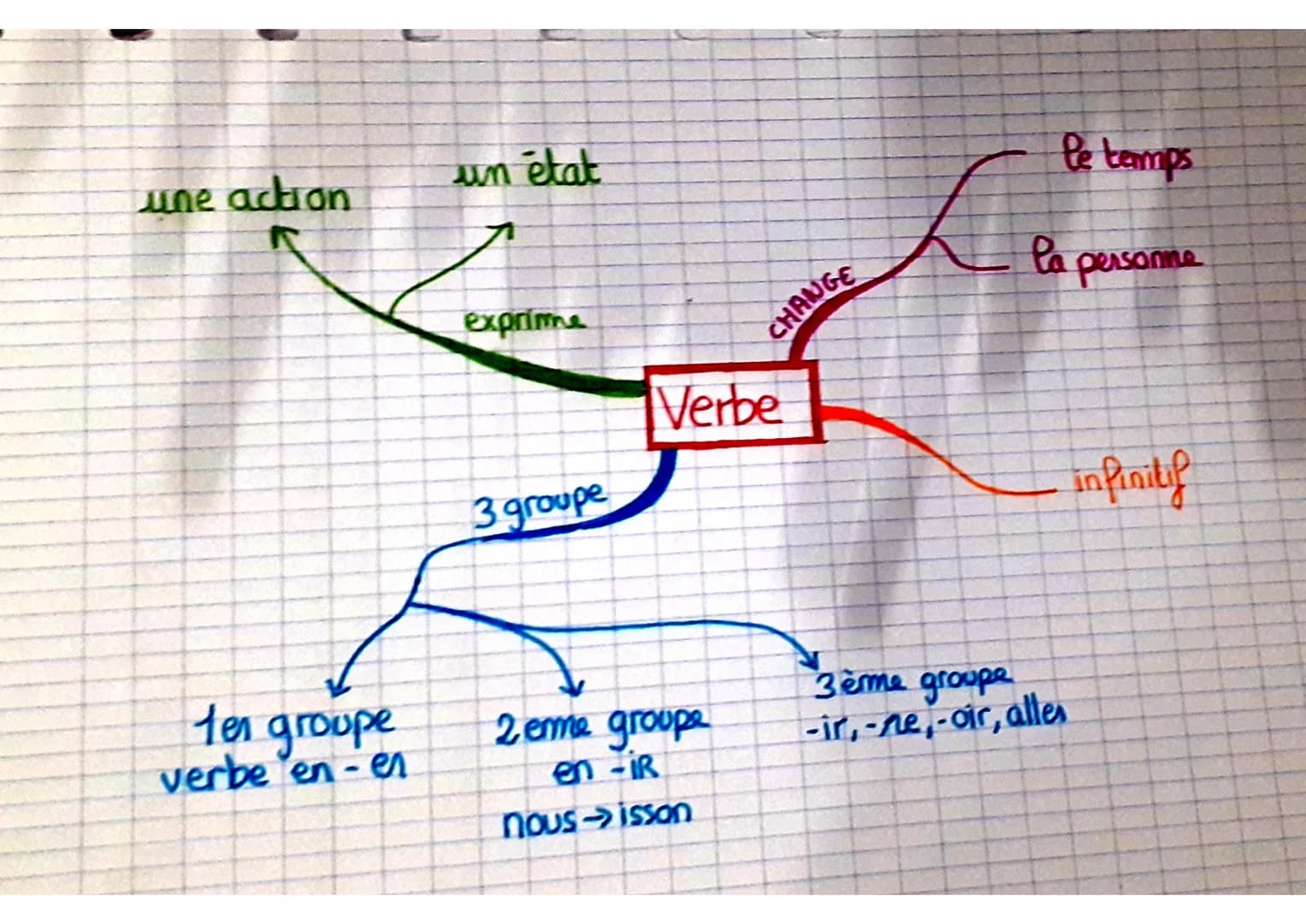 une action
ten groupe
verbe en-en
un état
exprime
3 groupe
CHANGE
Verbe
2eme groupe
en -iR
nous →isson
I
le temps
la personne
3ème groupe
-i
