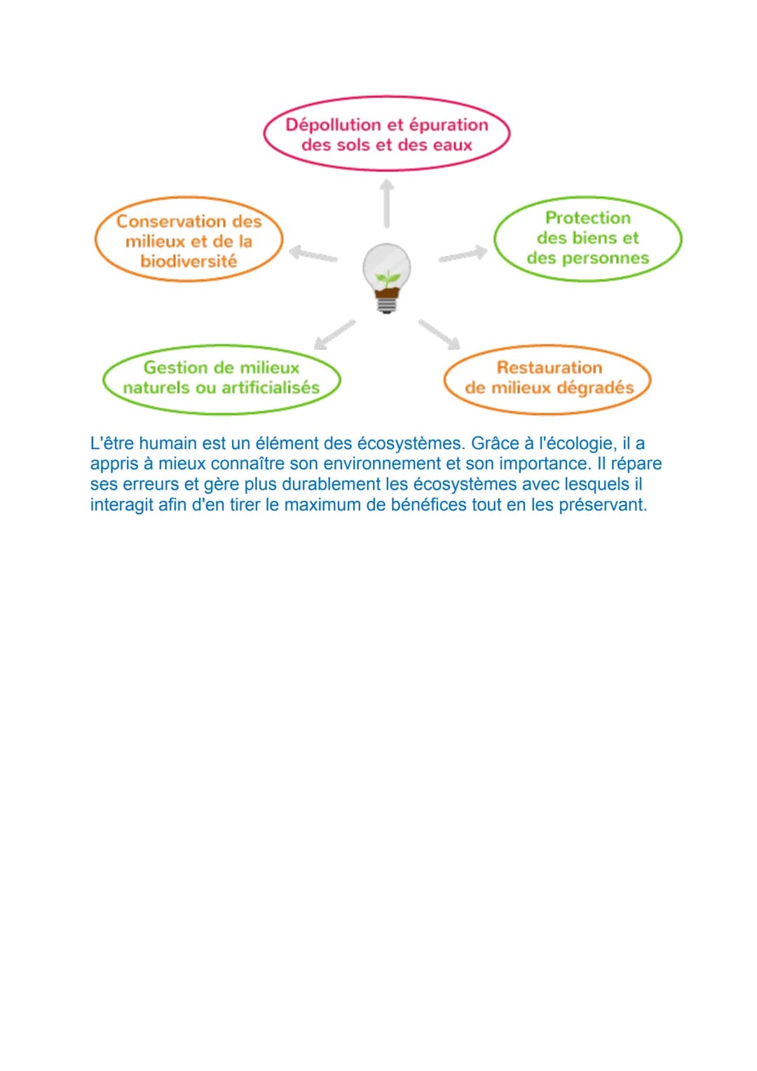 L'HUMANITE ET LES ECOSYSTEMES : LES SERVICES
ECOSYSTEMIQUES ET LEUR GESTION
I/ Les interactions entre l'être humain et les écosystèmes
L'esp
