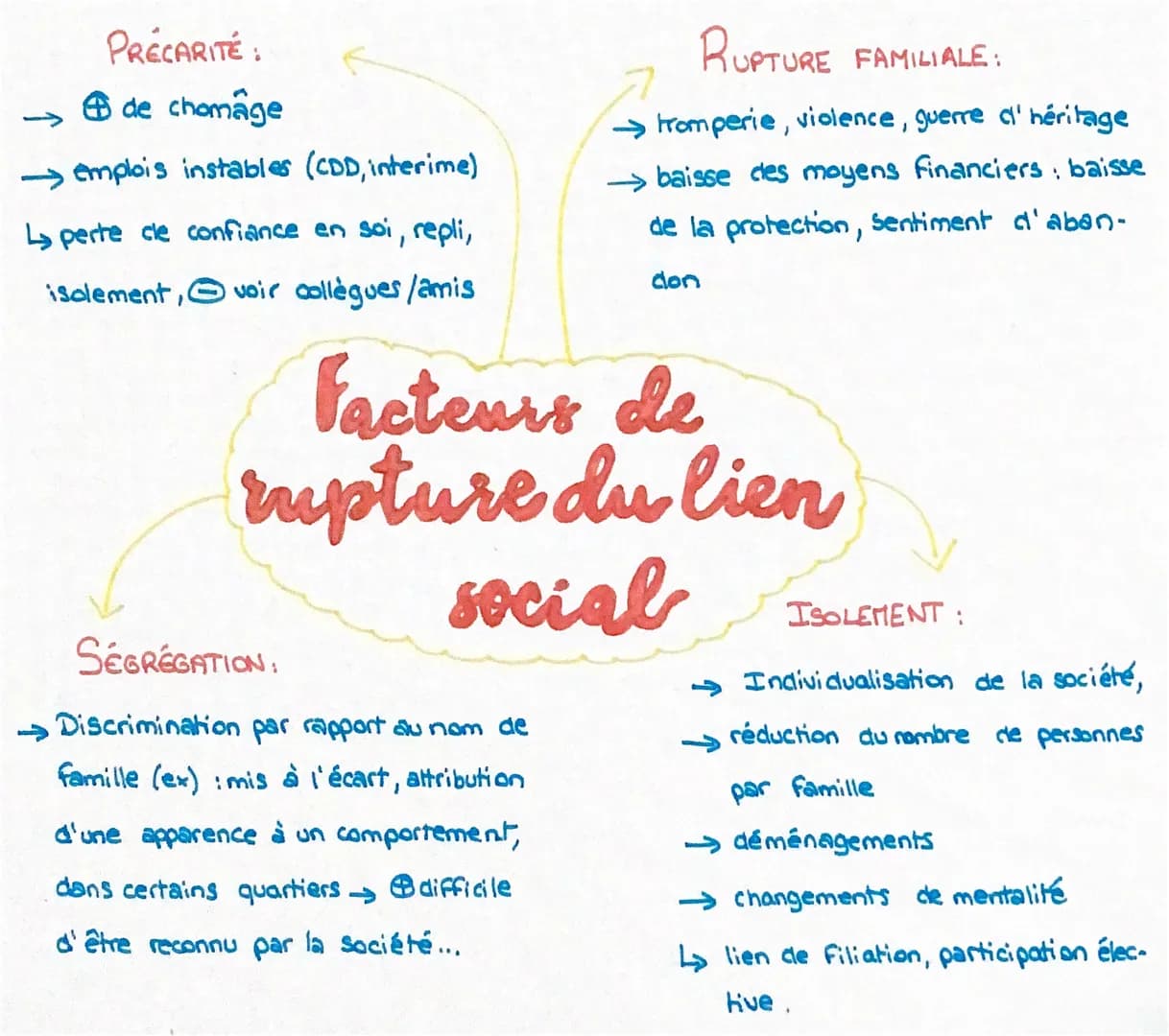 PRECARITÉ:
de chomage
->emplois instables (CDD, interime)
↳ perte cle confiance en soi, repli,
isolement, voir collègues/amis
RUPTURE FAMILI