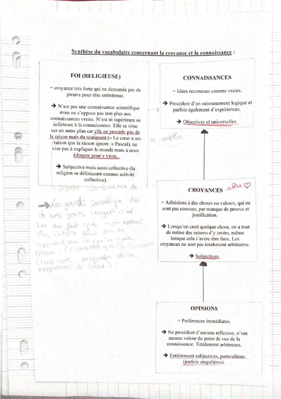 --- OCR Start ---
Synthèse du vocabulaire concernant la crovance et la connaissance:
FOI (RELIGIEUSE)
- croyance très forte qui ne demande p