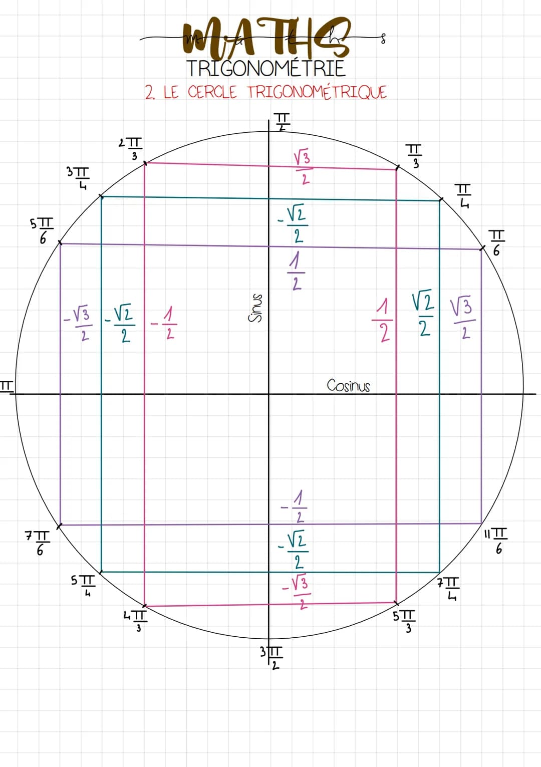 LES FORMULES IMPORTANTES:
I=R x TT x a
180
=
TT
180
Degrés
ха
Radians
MATHS
TRIGONOMÉTRIE
1. LE RADIAN
2700
3 TT
2
Donc
DEMONSTRATION : or l