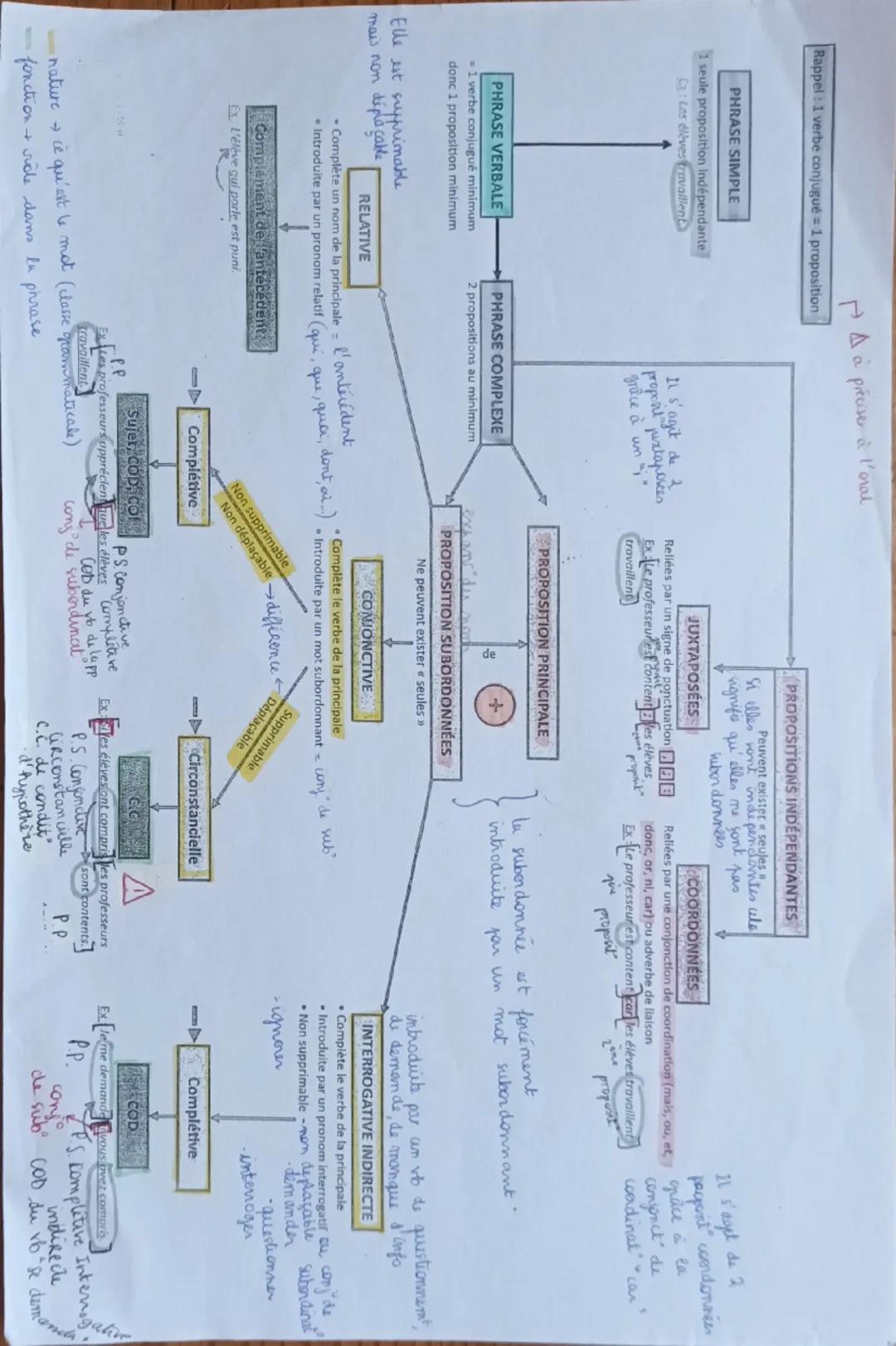 Rappel: 1 verbe conjugué = 1 proposition
A à préciser à l'oral
PHRASE SIMPLE
1 seule proposition indépendante
: Les élèves travaillent
PHRAS