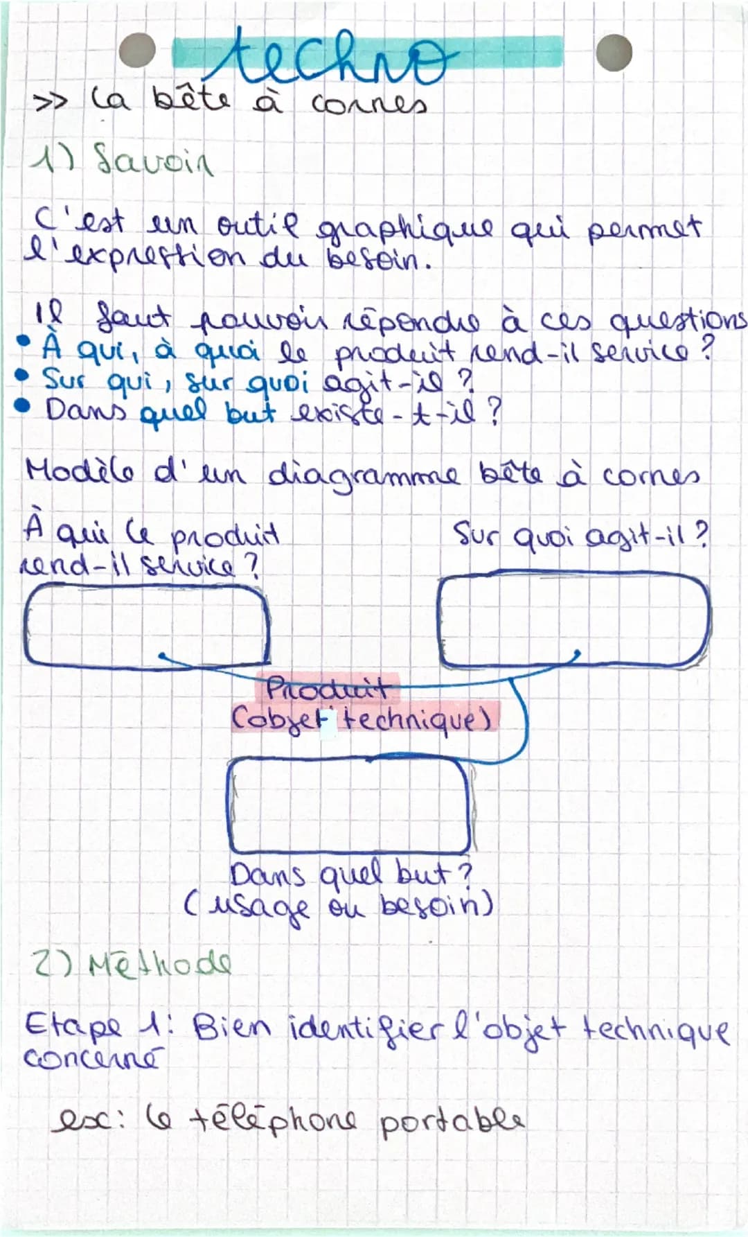 • techno
>>> la bête à cornes
1) Savoin
C'est un outil graphique qui permet
l'
expression du besoin.
À
Il faut pouvoir répondre à ces questi